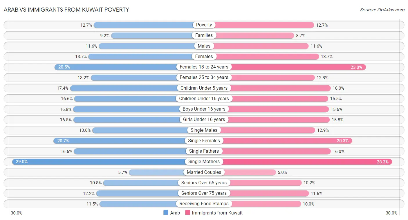 Arab vs Immigrants from Kuwait Poverty