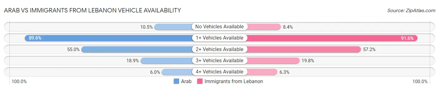 Arab vs Immigrants from Lebanon Vehicle Availability