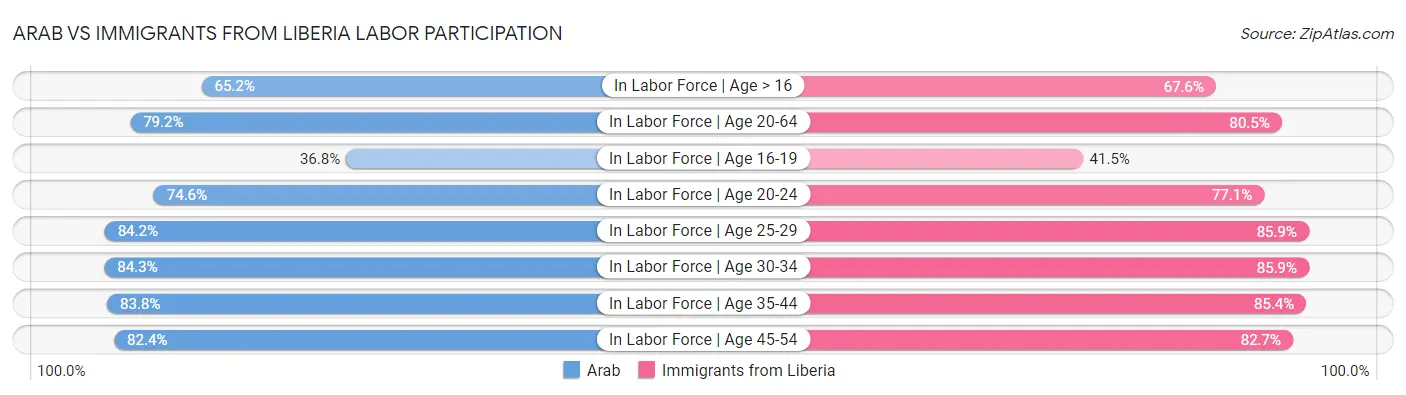 Arab vs Immigrants from Liberia Labor Participation