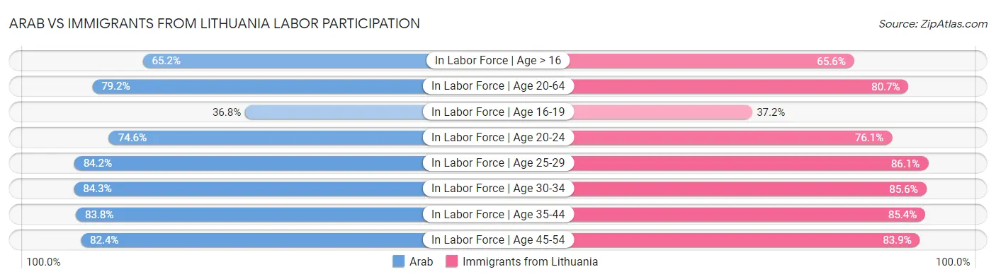 Arab vs Immigrants from Lithuania Labor Participation