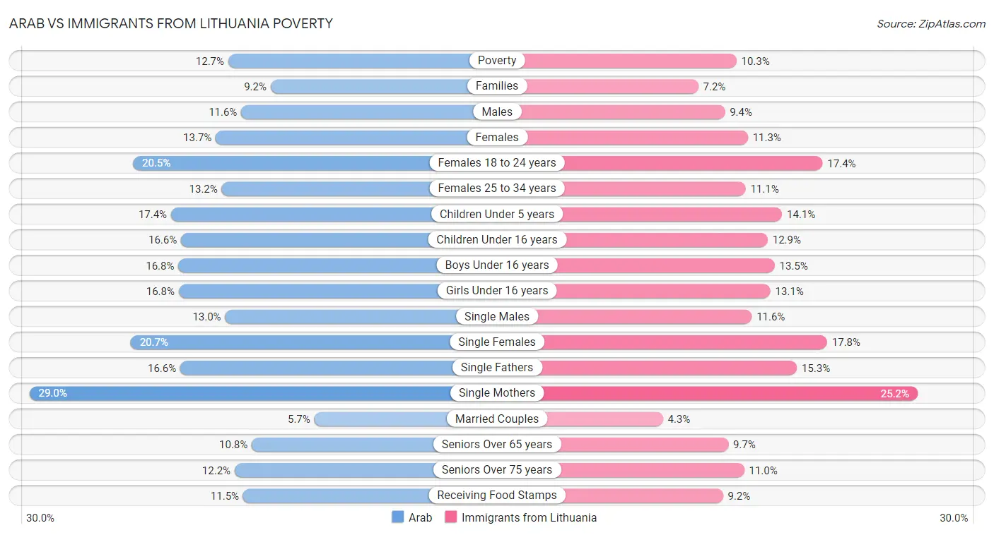 Arab vs Immigrants from Lithuania Poverty