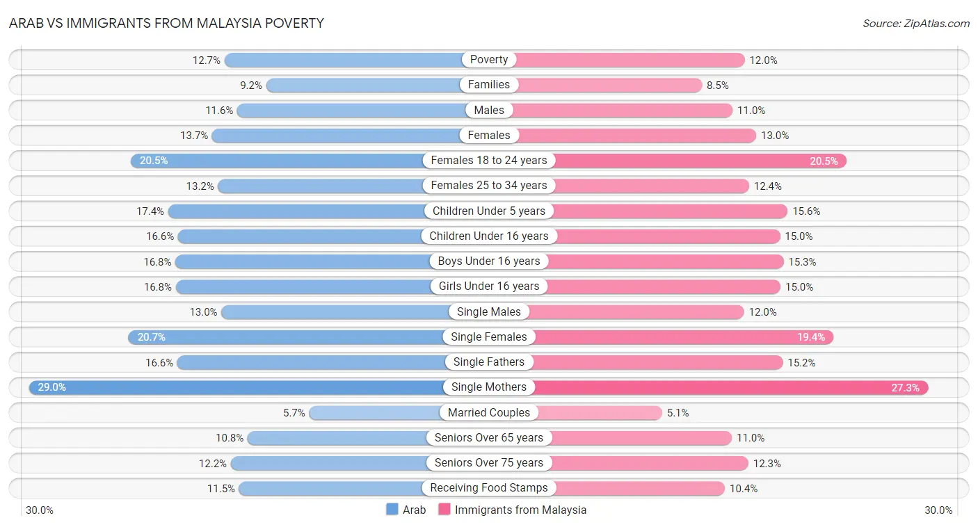 Arab vs Immigrants from Malaysia Poverty