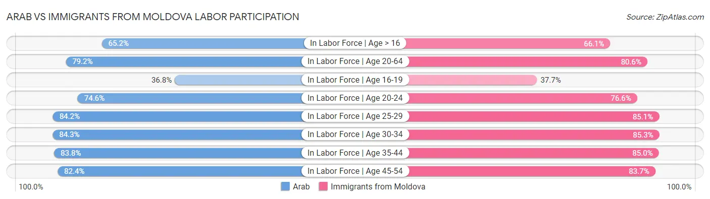 Arab vs Immigrants from Moldova Labor Participation