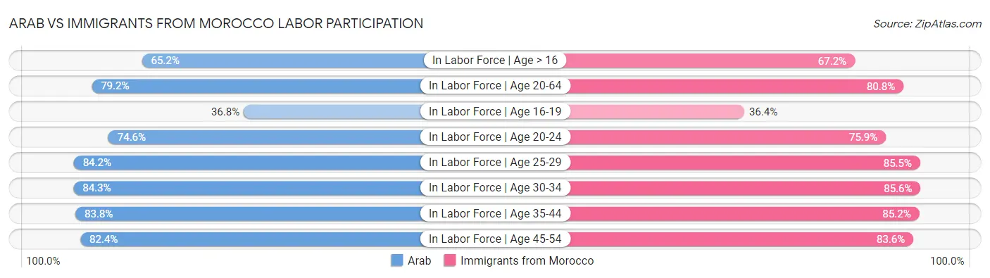 Arab vs Immigrants from Morocco Labor Participation