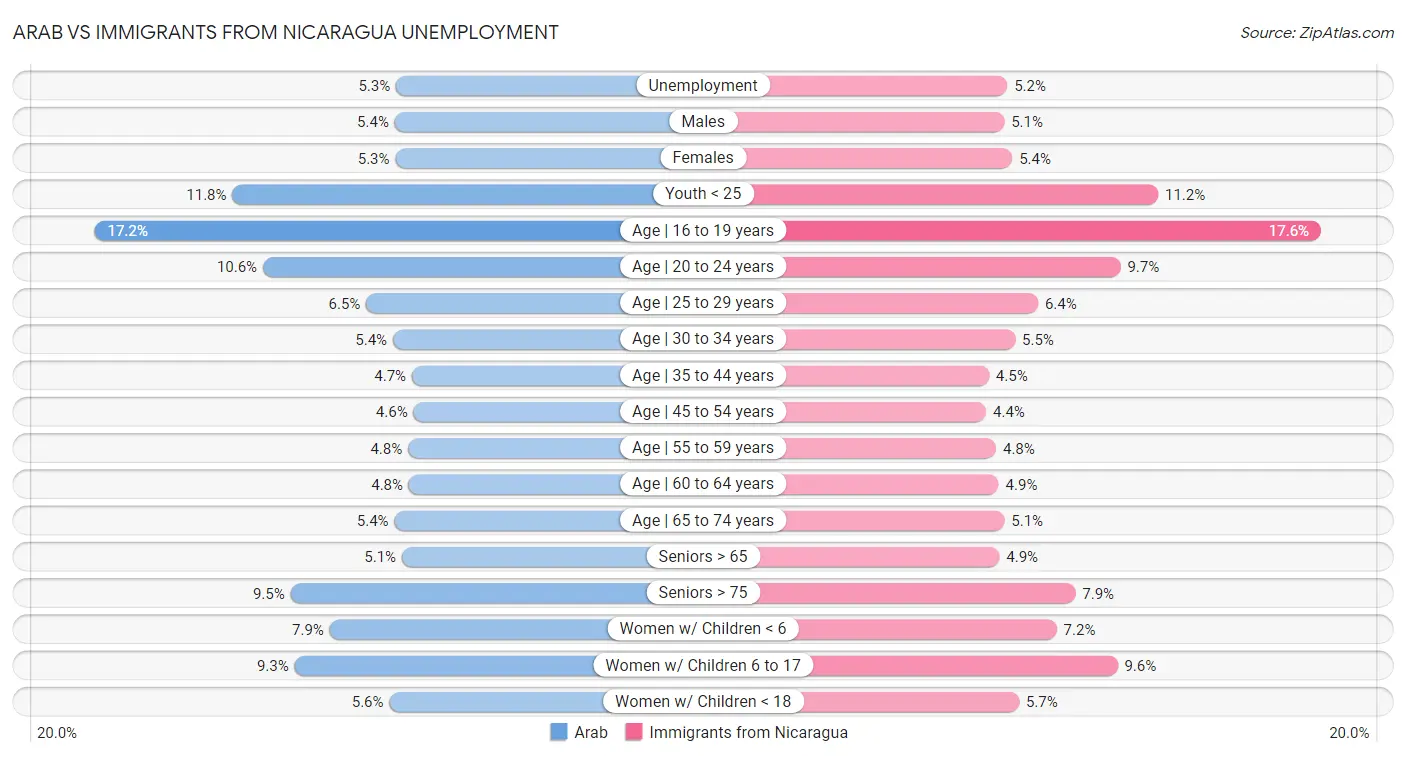 Arab vs Immigrants from Nicaragua Unemployment