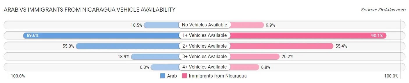 Arab vs Immigrants from Nicaragua Vehicle Availability