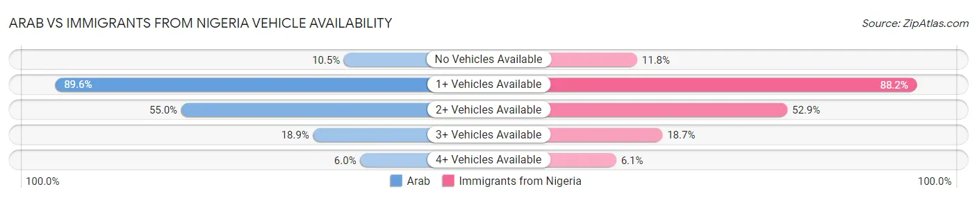 Arab vs Immigrants from Nigeria Vehicle Availability