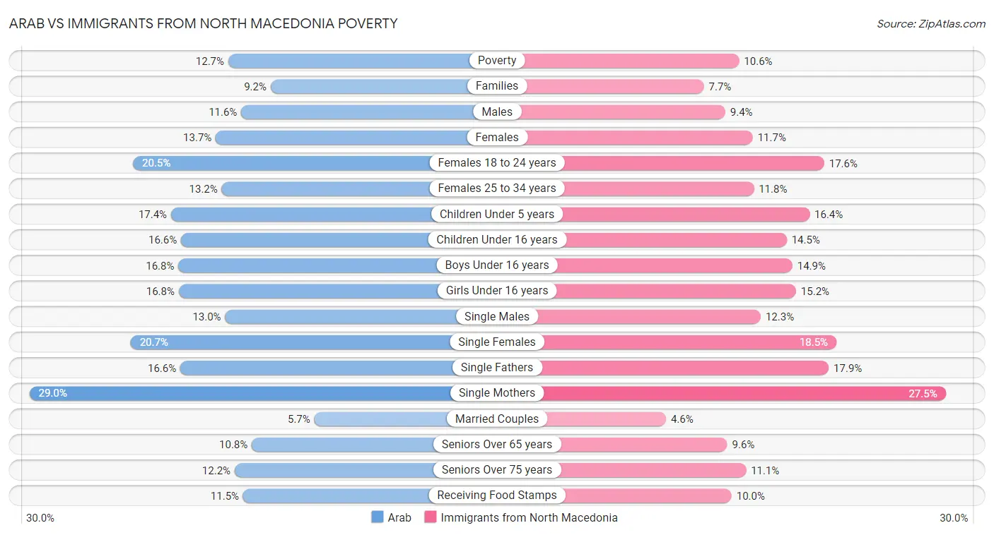 Arab vs Immigrants from North Macedonia Poverty