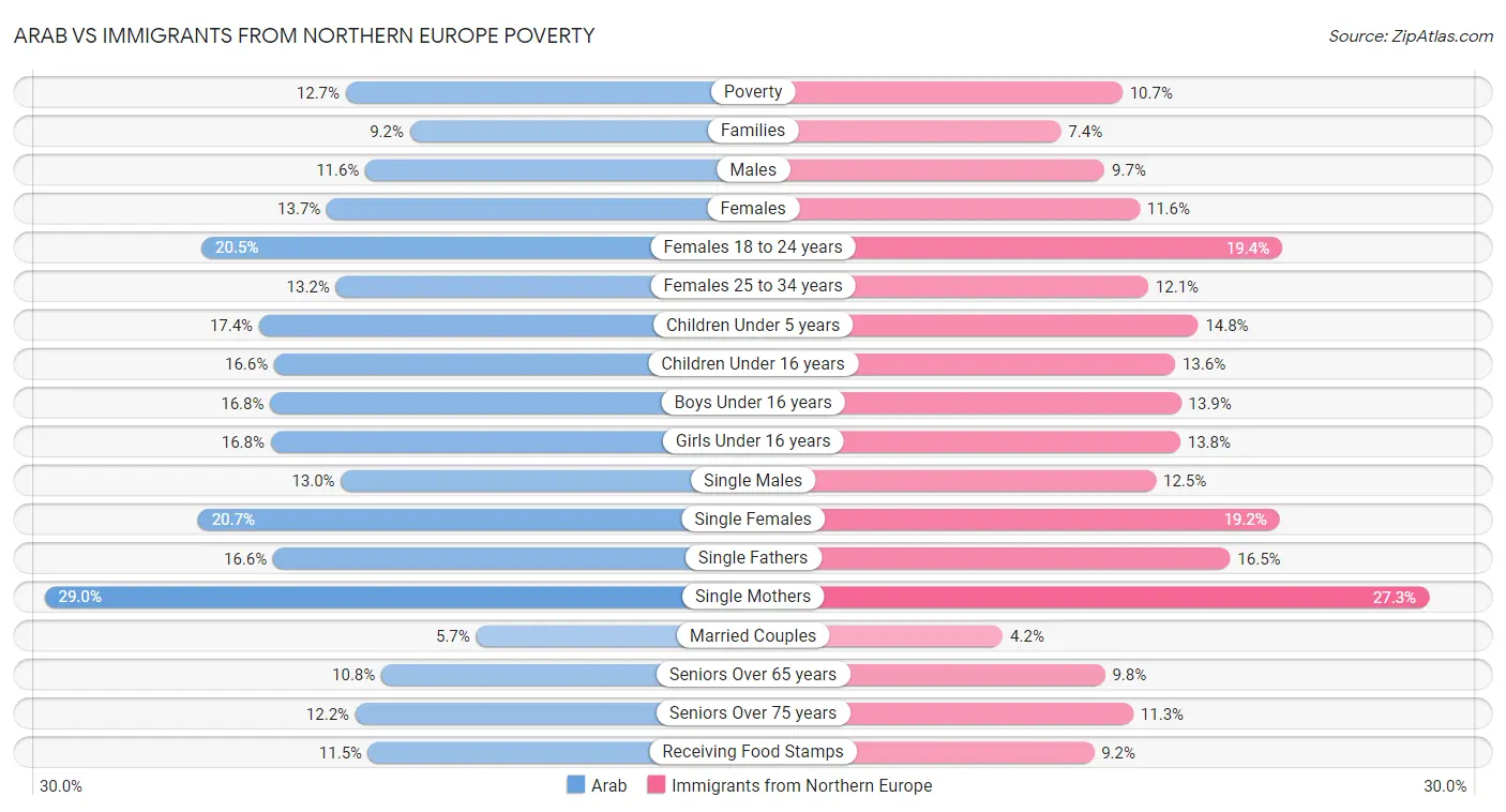 Arab vs Immigrants from Northern Europe Poverty