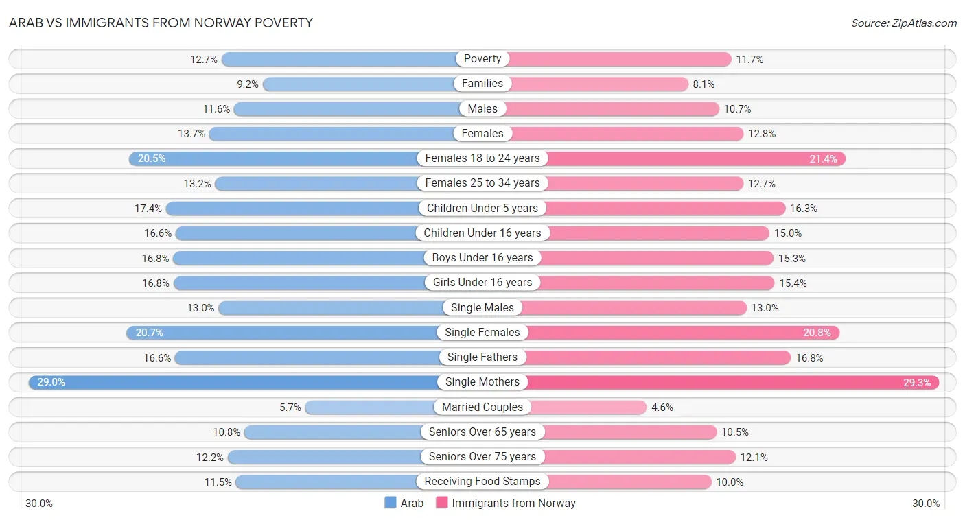 Arab vs Immigrants from Norway Poverty