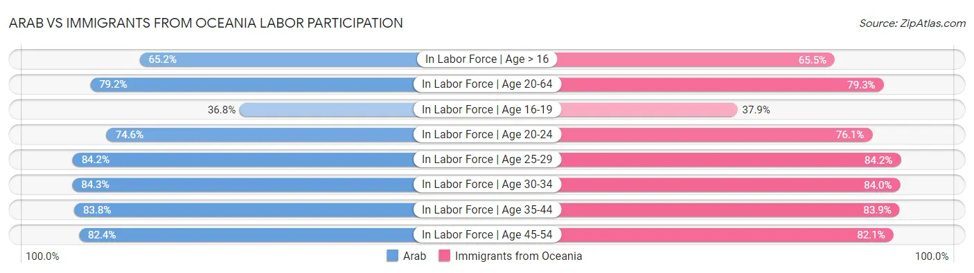 Arab vs Immigrants from Oceania Labor Participation