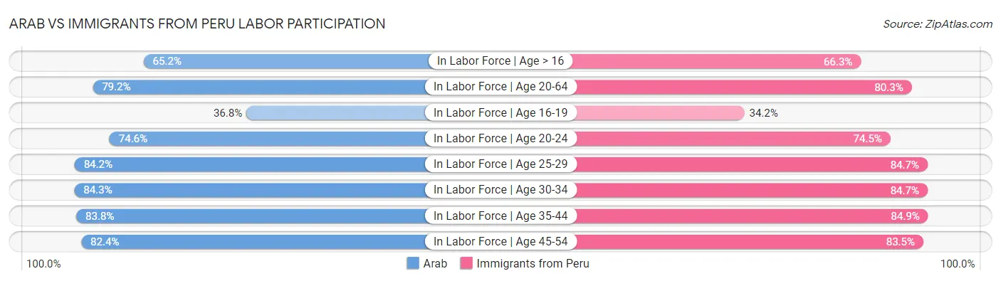 Arab vs Immigrants from Peru Labor Participation