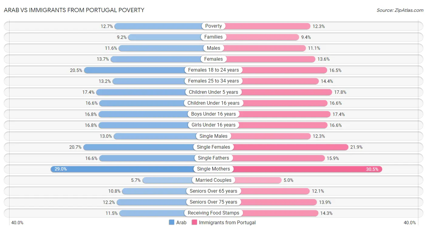 Arab vs Immigrants from Portugal Poverty