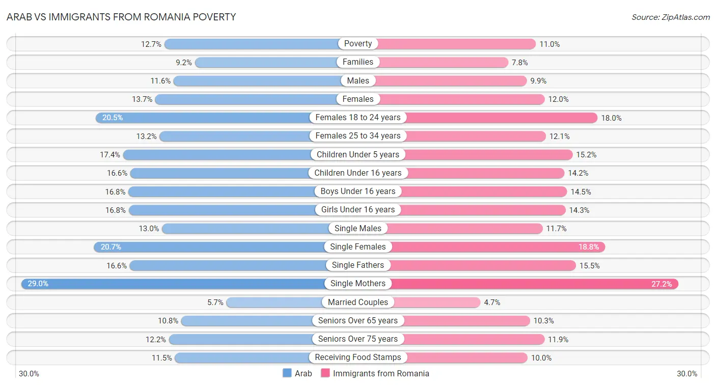 Arab vs Immigrants from Romania Poverty