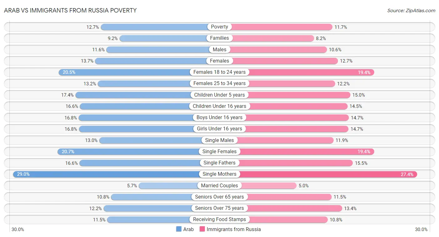 Arab vs Immigrants from Russia Poverty