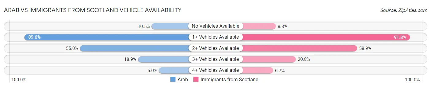 Arab vs Immigrants from Scotland Vehicle Availability