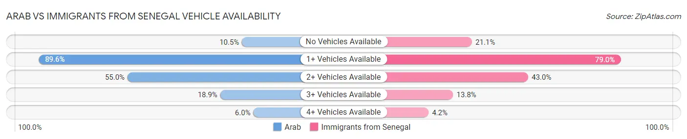 Arab vs Immigrants from Senegal Vehicle Availability