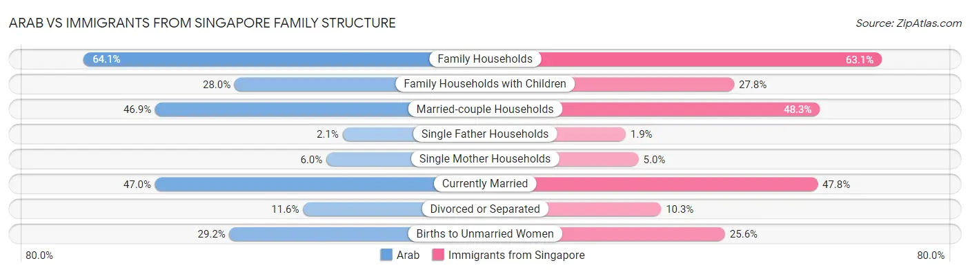 Arab vs Immigrants from Singapore Family Structure