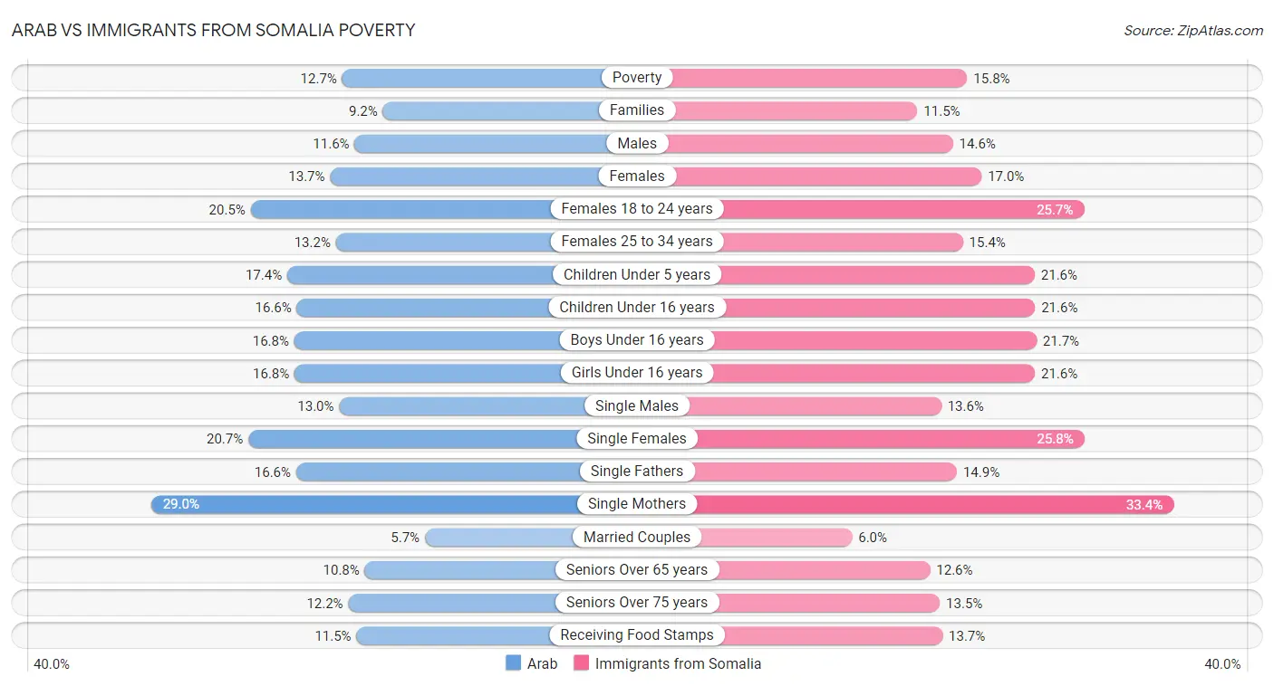 Arab vs Immigrants from Somalia Poverty