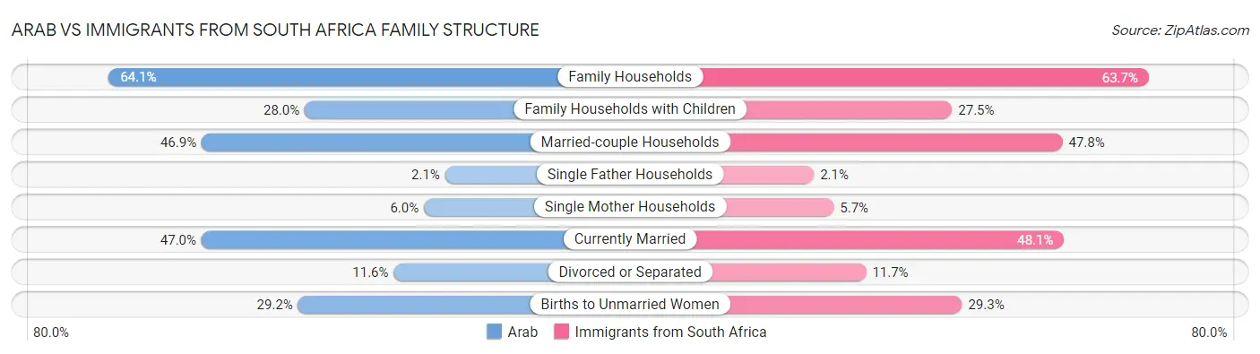 Arab vs Immigrants from South Africa Family Structure