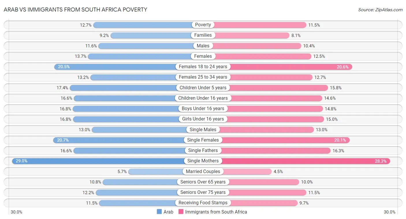Arab vs Immigrants from South Africa Poverty