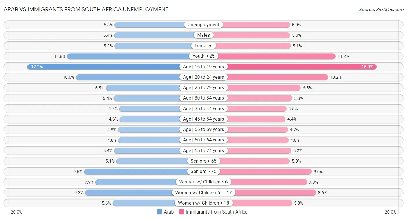 Arab vs Immigrants from South Africa Unemployment