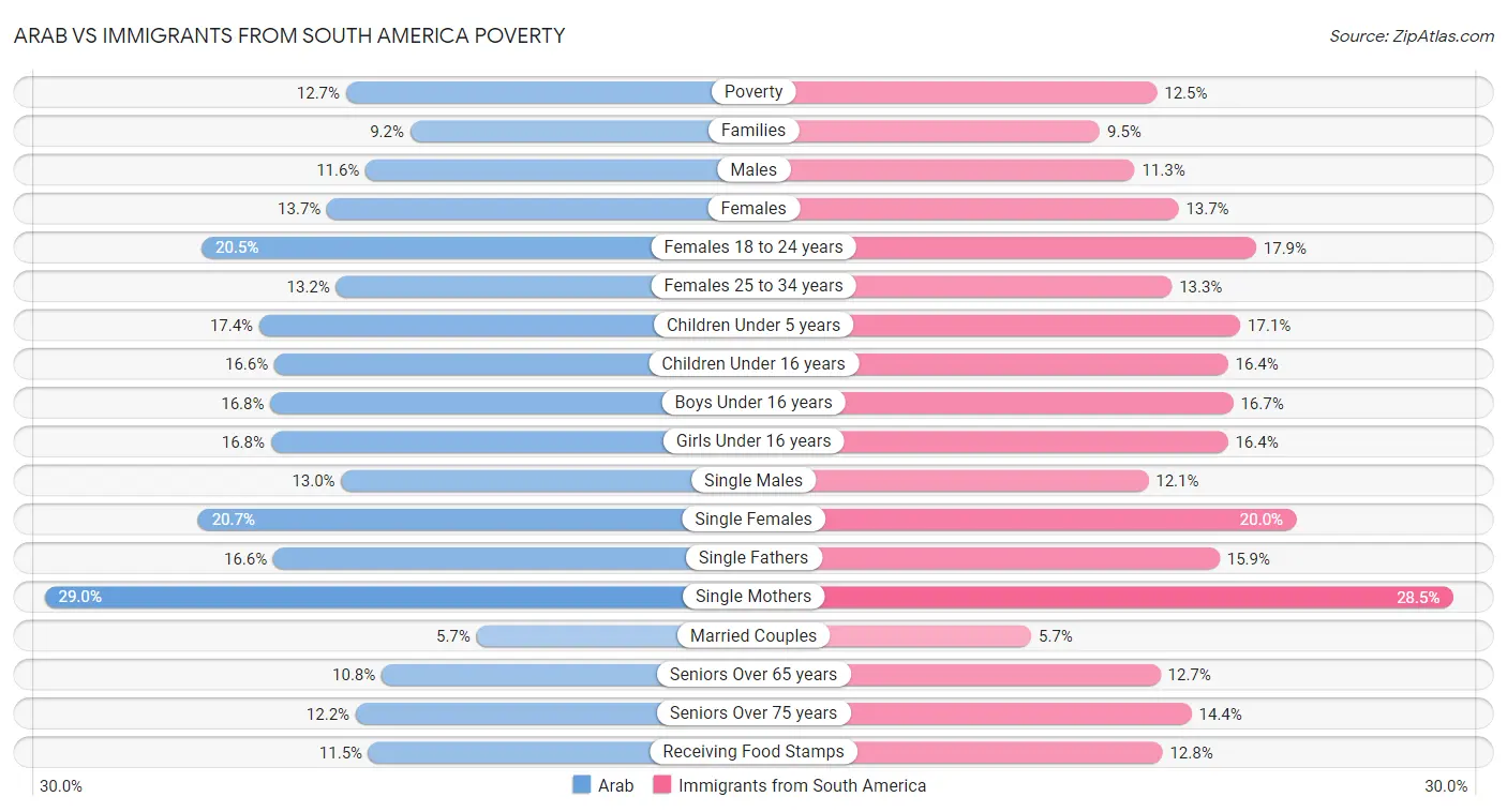 Arab vs Immigrants from South America Poverty