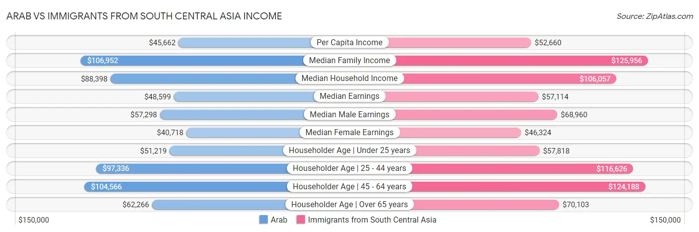 Arab vs Immigrants from South Central Asia Income