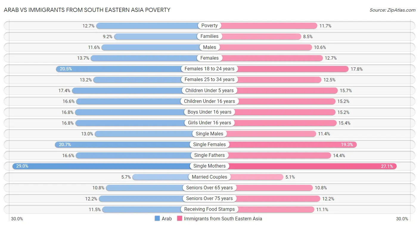Arab vs Immigrants from South Eastern Asia Poverty