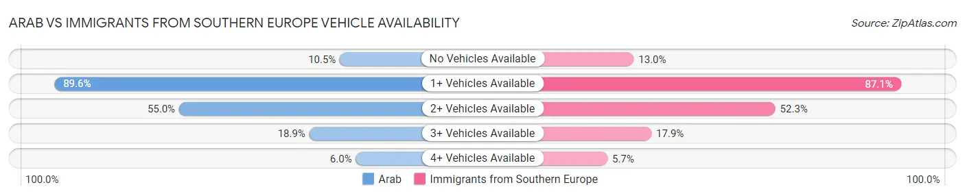 Arab vs Immigrants from Southern Europe Vehicle Availability