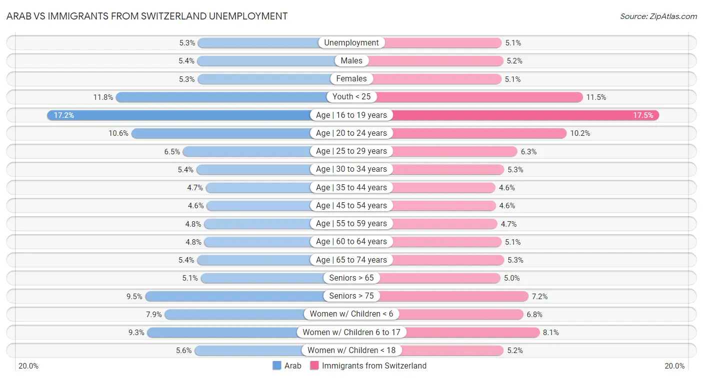 Arab vs Immigrants from Switzerland Unemployment