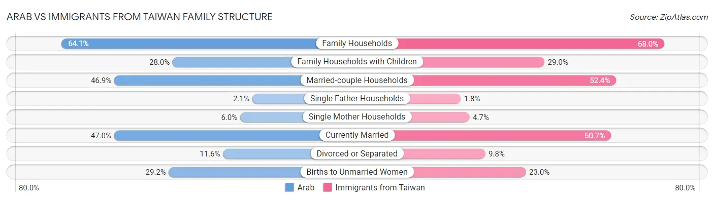 Arab vs Immigrants from Taiwan Family Structure