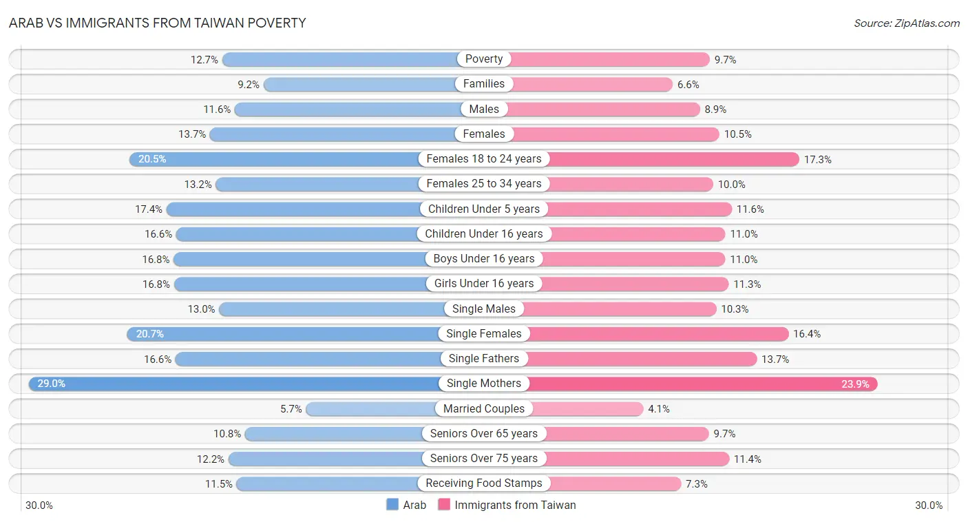 Arab vs Immigrants from Taiwan Poverty