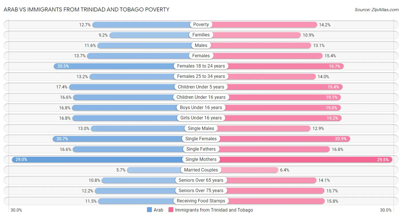 Arab vs Immigrants from Trinidad and Tobago Poverty