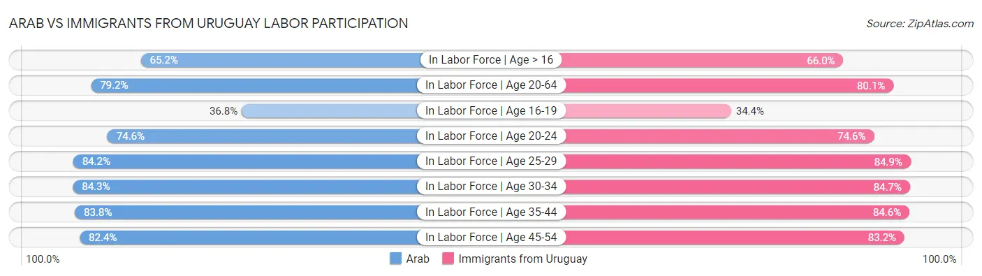 Arab vs Immigrants from Uruguay Labor Participation