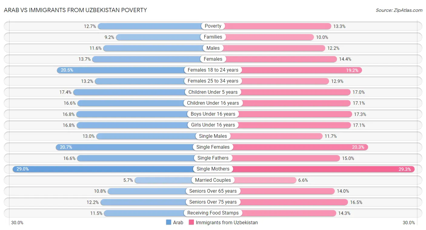 Arab vs Immigrants from Uzbekistan Poverty