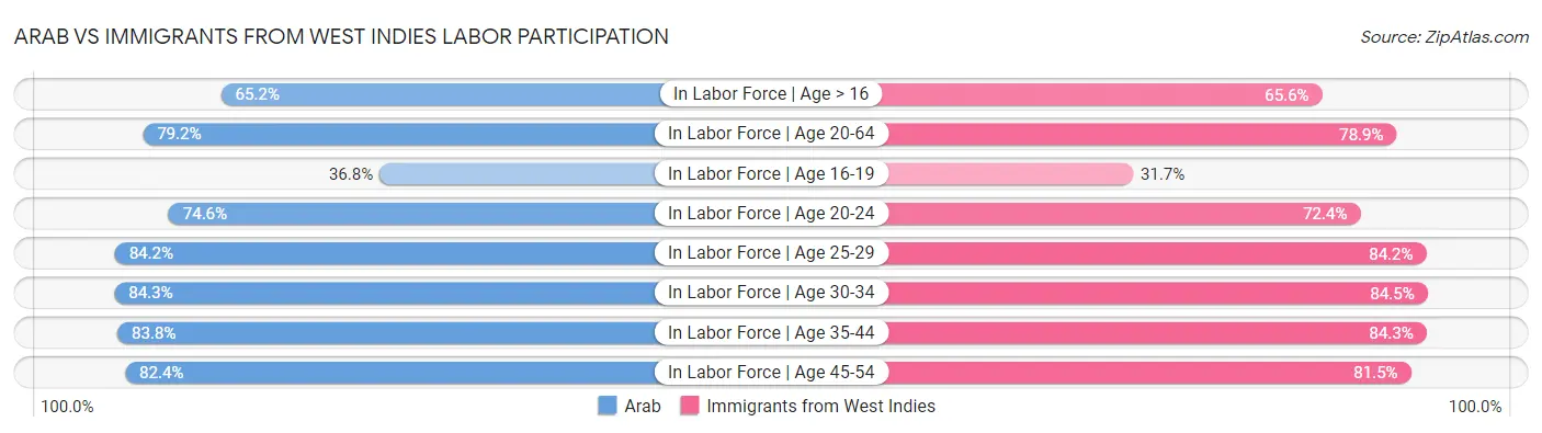 Arab vs Immigrants from West Indies Labor Participation
