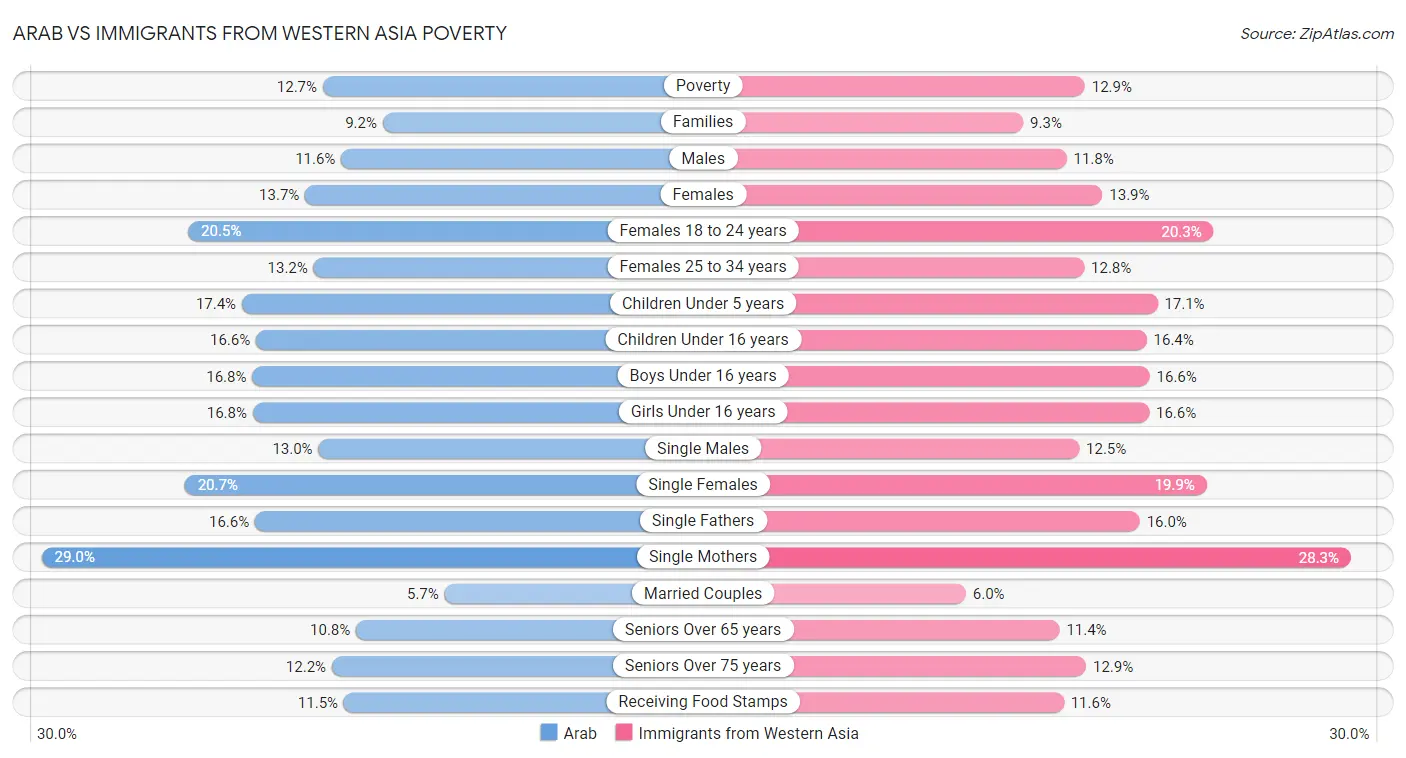 Arab vs Immigrants from Western Asia Poverty