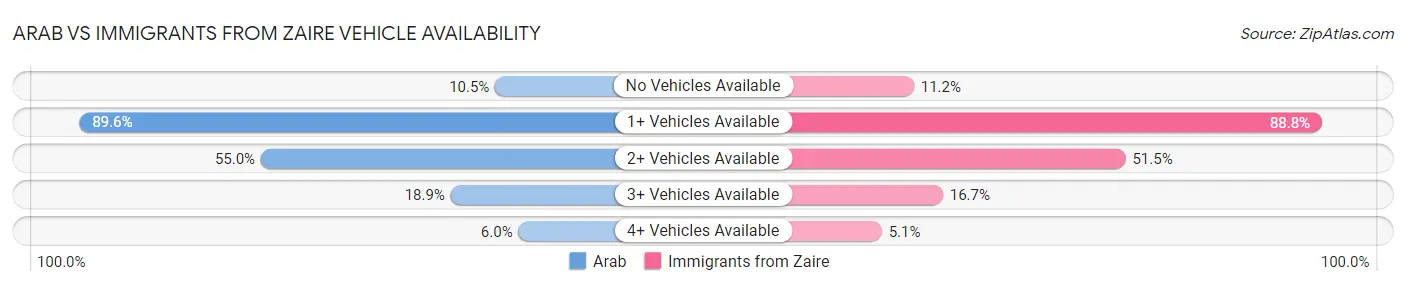 Arab vs Immigrants from Zaire Vehicle Availability