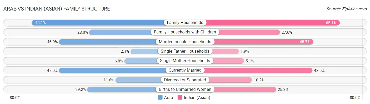 Arab vs Indian (Asian) Family Structure