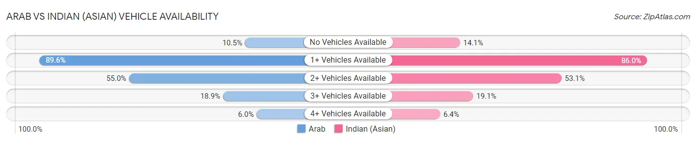 Arab vs Indian (Asian) Vehicle Availability