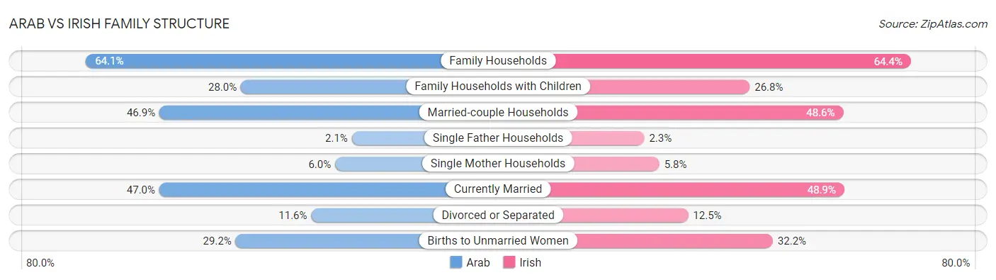 Arab vs Irish Family Structure