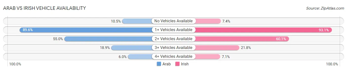 Arab vs Irish Vehicle Availability