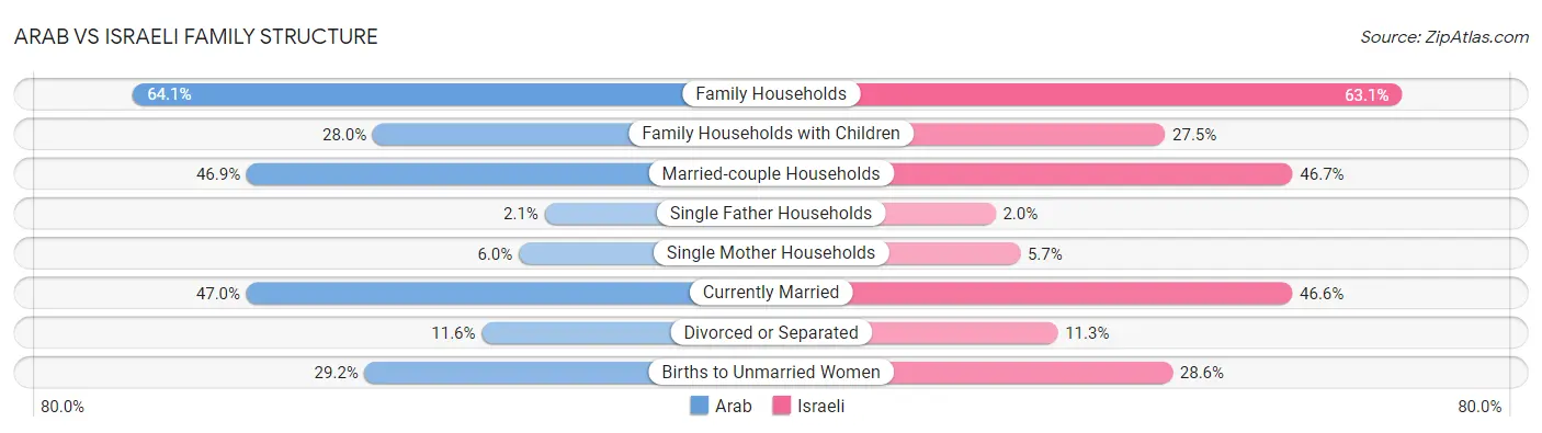 Arab vs Israeli Family Structure