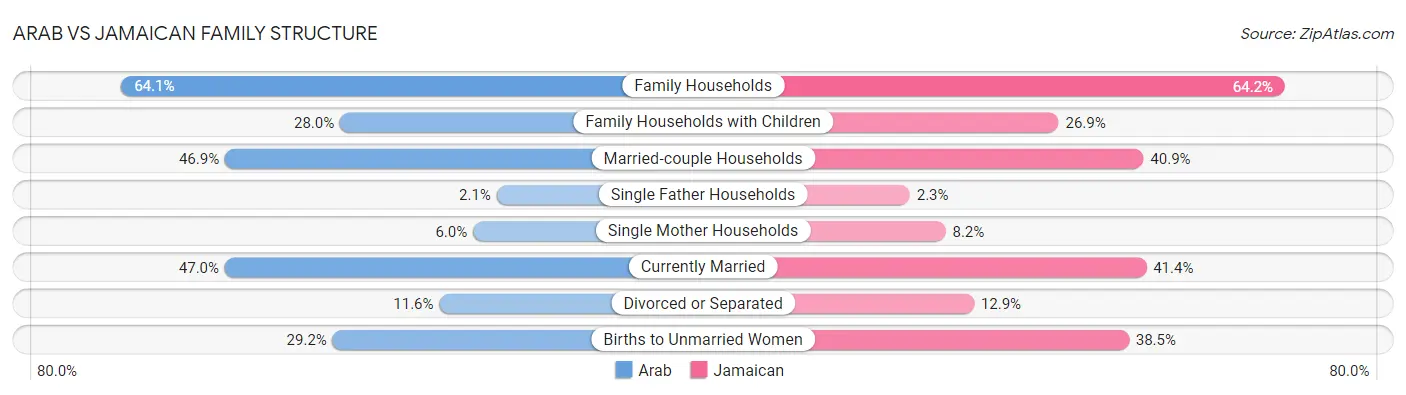 Arab vs Jamaican Family Structure