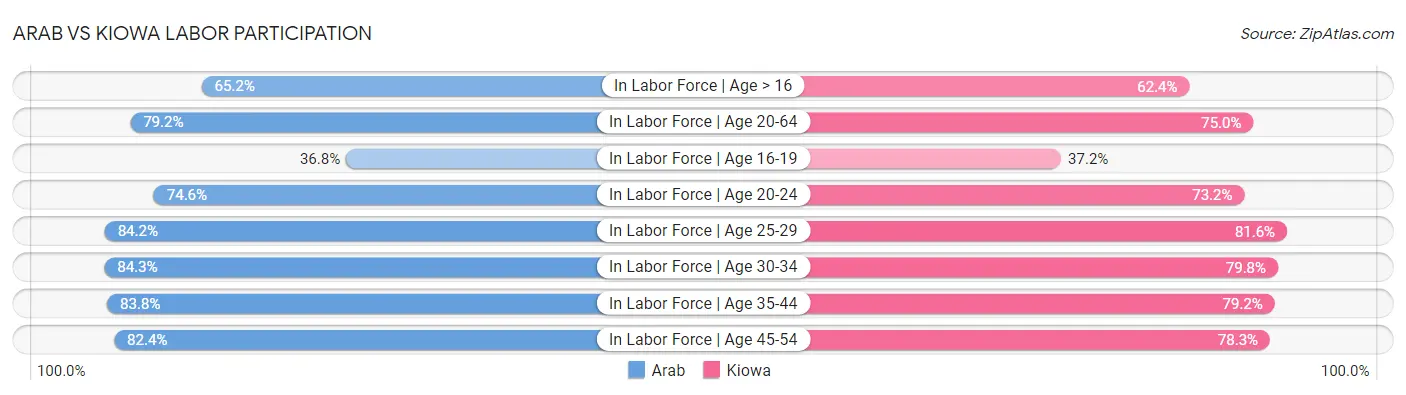 Arab vs Kiowa Labor Participation
