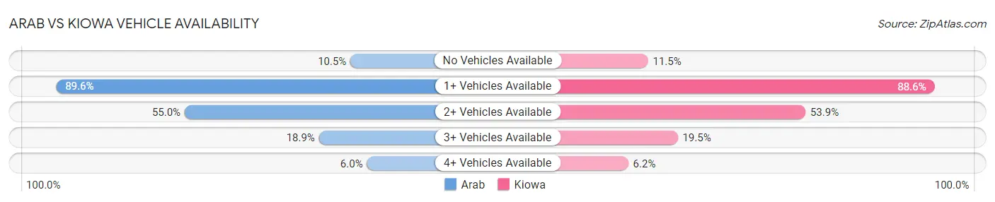 Arab vs Kiowa Vehicle Availability