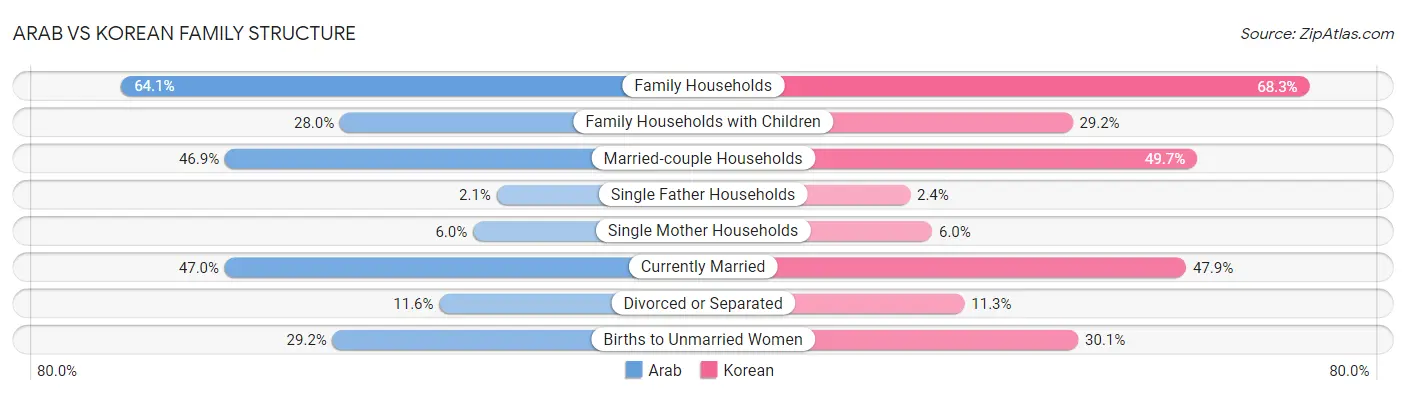 Arab vs Korean Family Structure