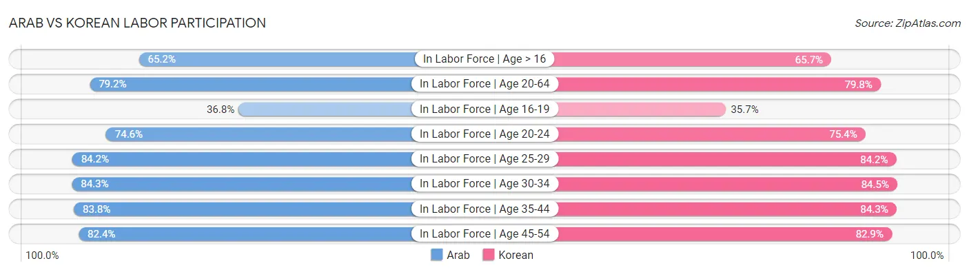 Arab vs Korean Labor Participation