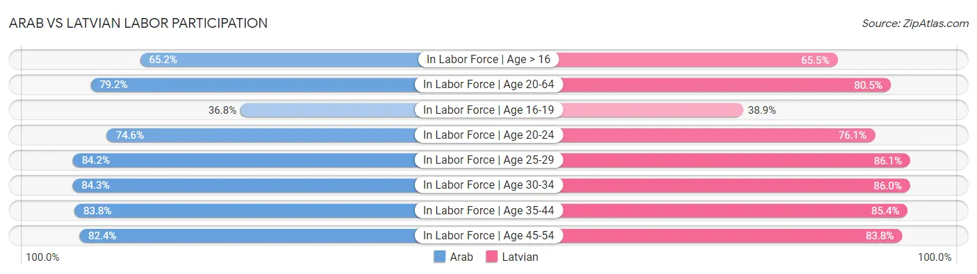 Arab vs Latvian Labor Participation